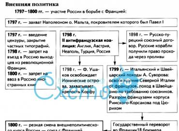 Zahraničná a domáca politika Pavla I. (1796 – 1801)
